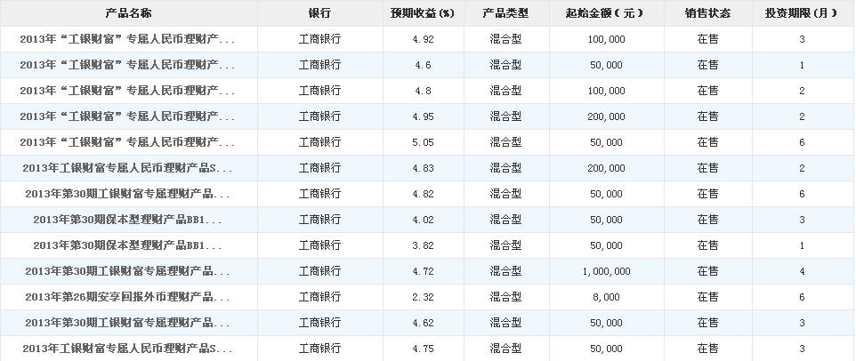 各大银行投资利润年化利率表
